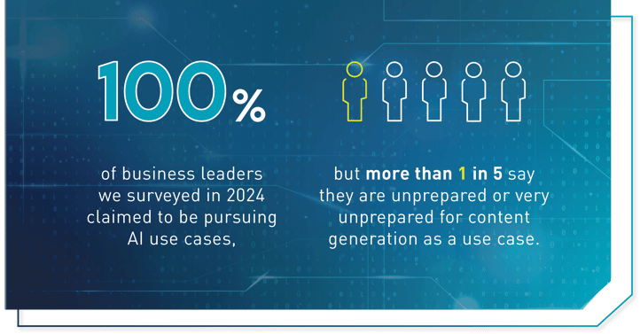Graphic: 100% of business leaders we surveyed in 2024 claimed to be pursuing AI use cases, but more than 1 in 5 say they are unprepared or very unprepared for content generation as a use case.